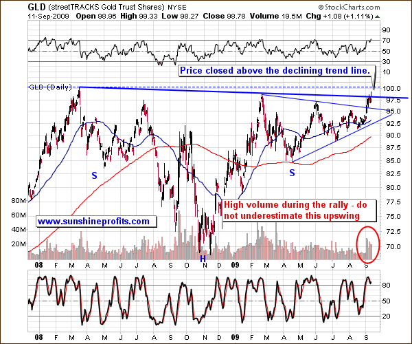 GLD - Long Term Chart