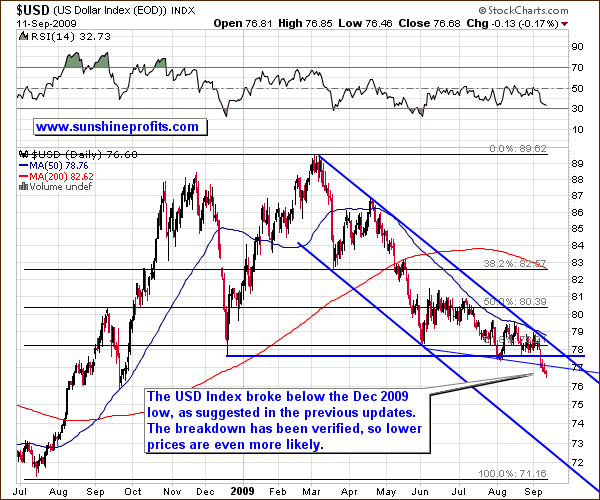 USD - Long Term Chart