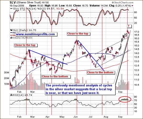 SLV - Short Term Chart