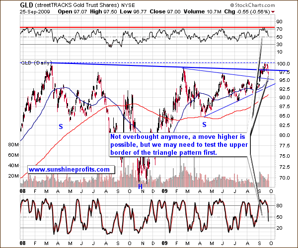 GLD - Long Term Chart