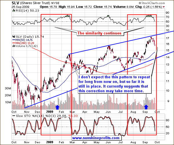 SLV - Long Term Chart