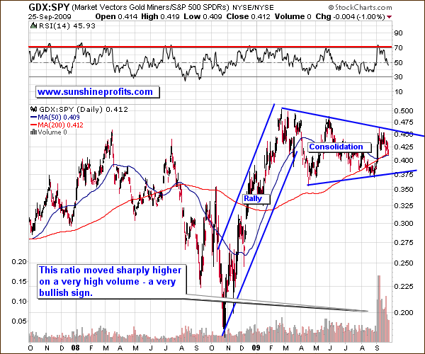 GDX:SPY - Long Term Chart