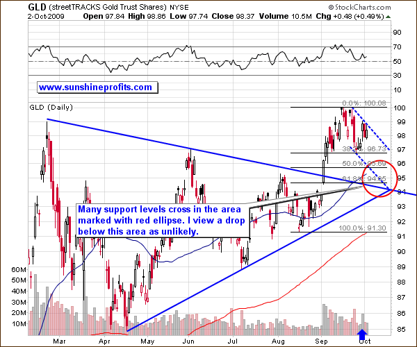 GLD - Short Term Chart