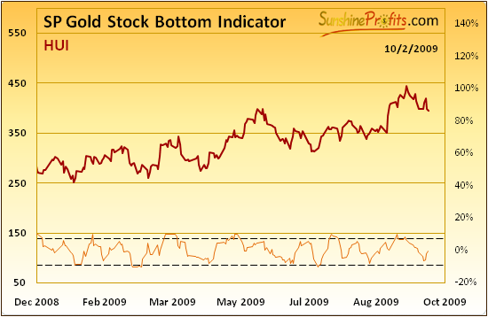 SP Gold Stock Bottom Indicator