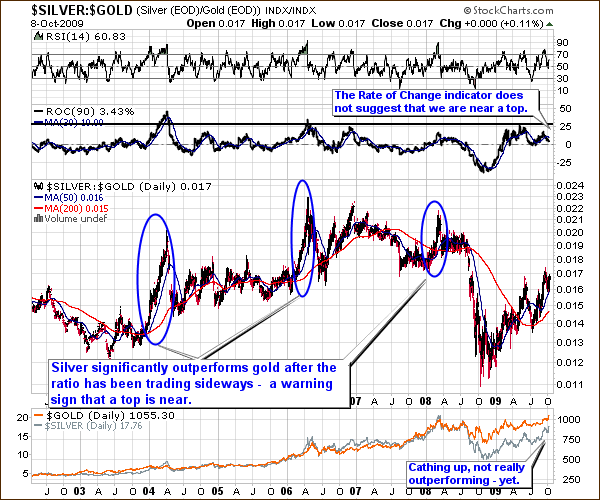 SILVER:GOLD - Long Term Chart