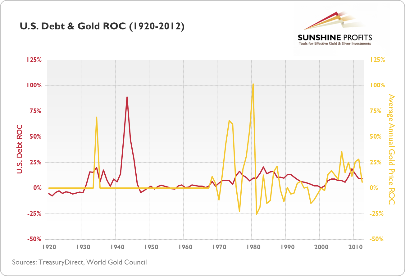U.S. Debt & Gold ROC (1920-2012)