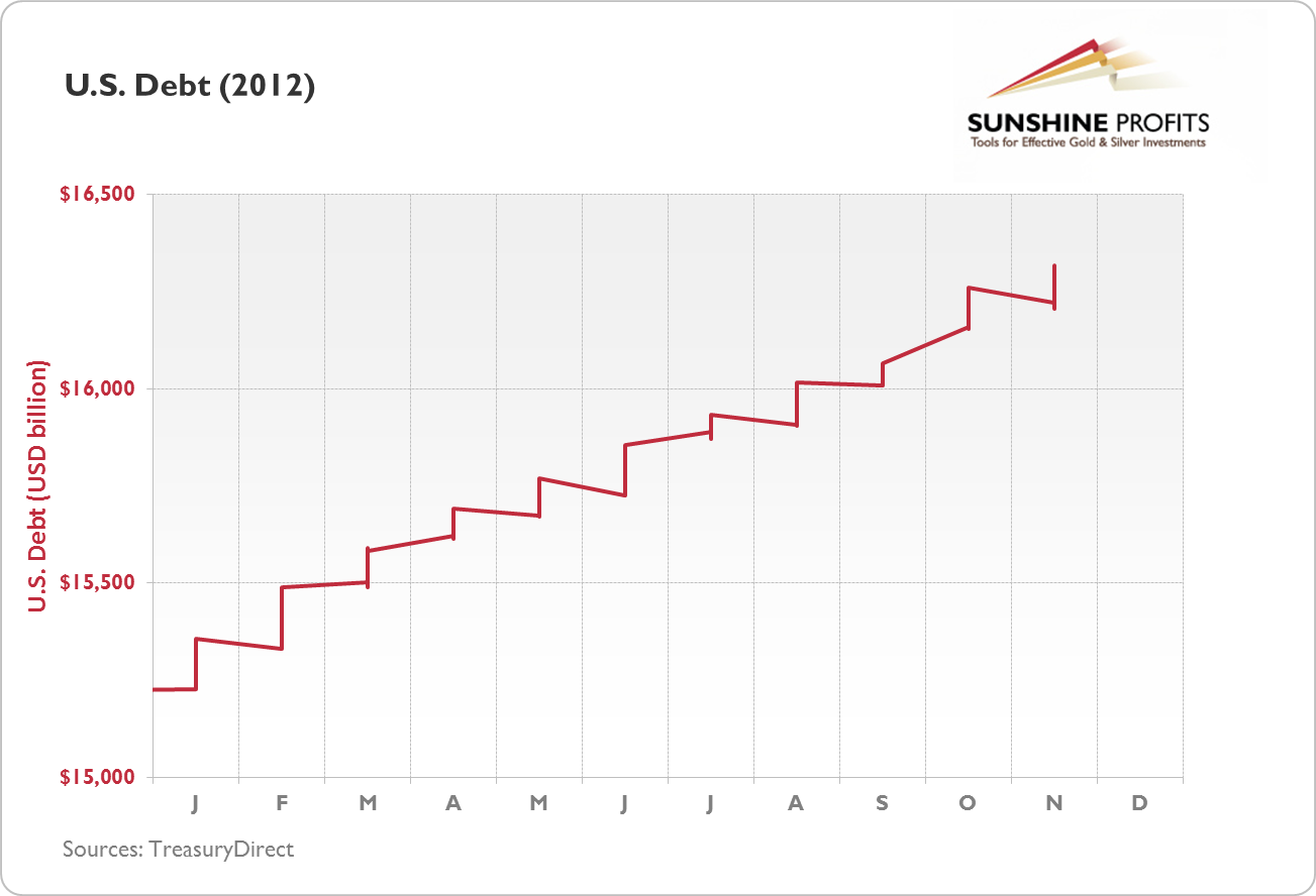U.S. Debt (2012)