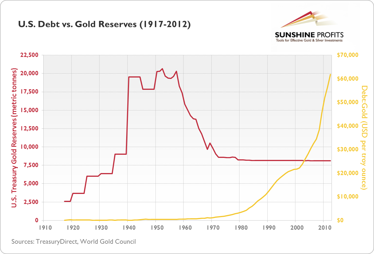 Usa Gold Chart