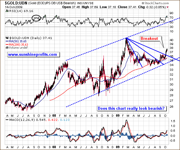 $GOLD:$UDN - Long Term Chart