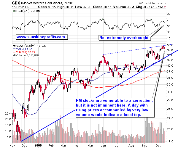 GDX - Short Term Chart