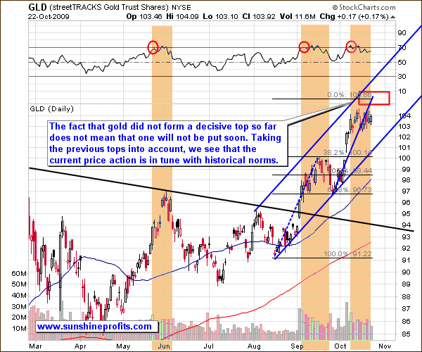 GLD - Short Term Chart