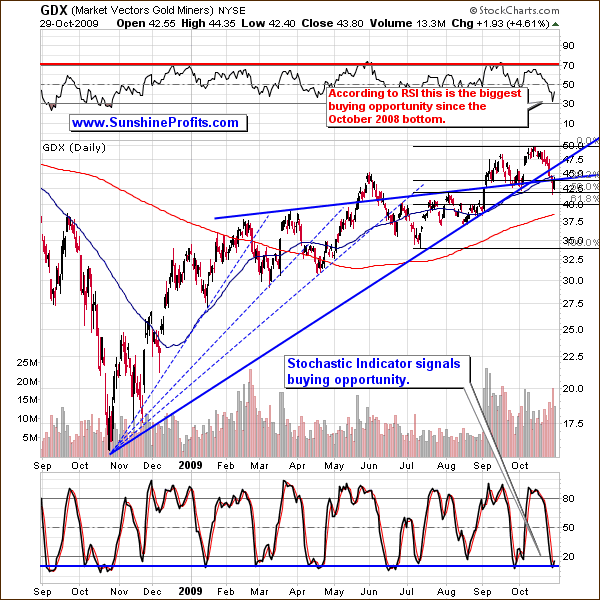 GDX - Long Term Chart