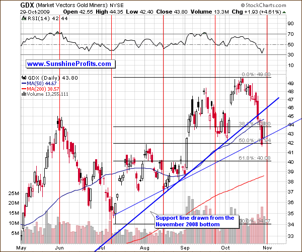 GDX - Short Term Chart