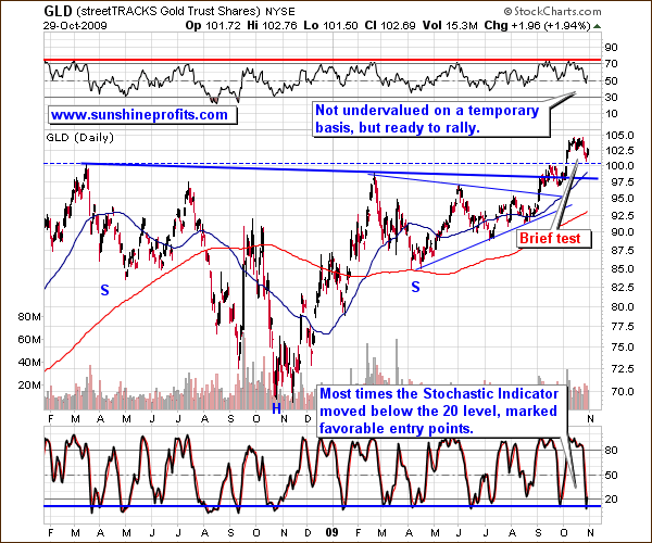 GLD - Long Term Chart