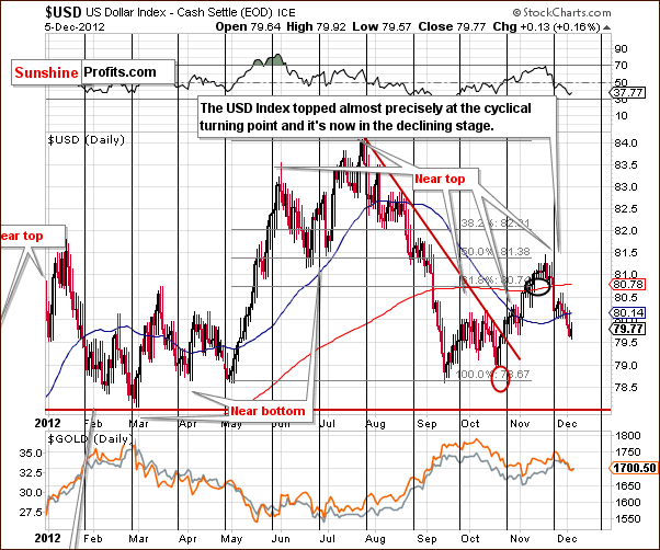 Short-term US Dollar Index chart