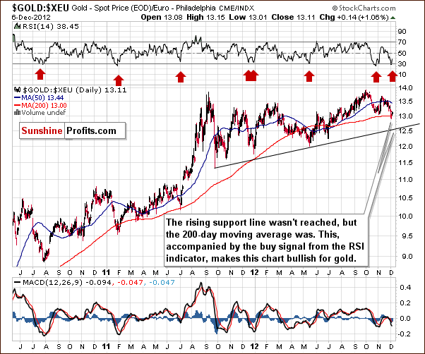 Gold price in Euro - GOLD:XEU