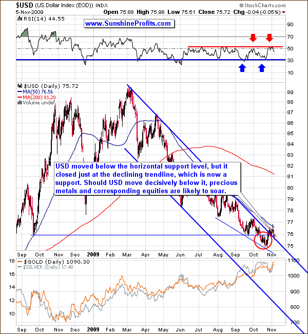 USD - Long Term Chart