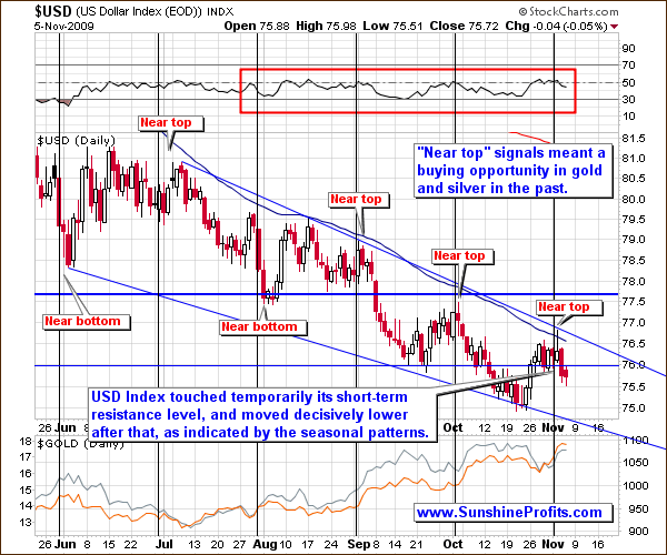 USD - Short Term Chart