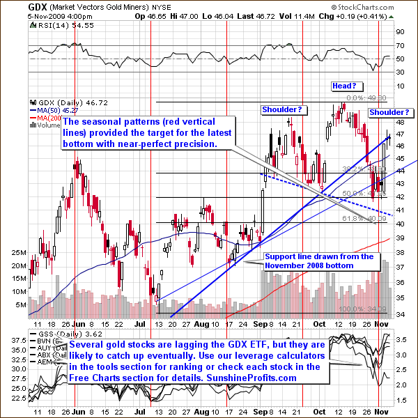 GDX - Short Term Chart