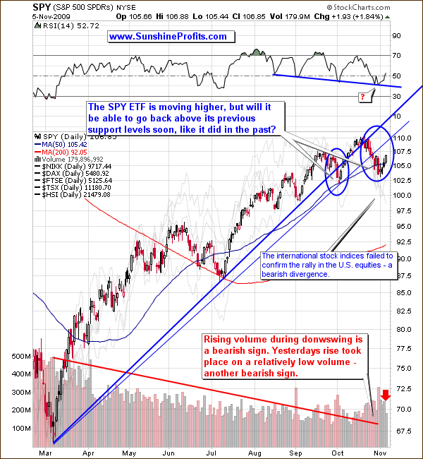 SPY - Short Term Chart