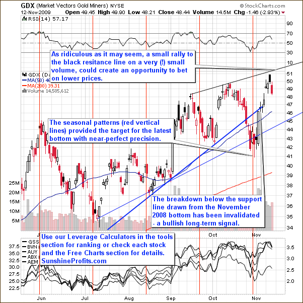 GDX - Short Term Chart