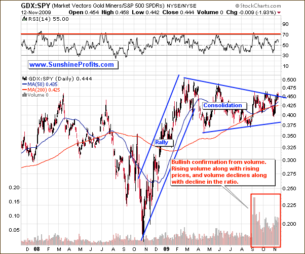 GDX-SPY Long Term Chart