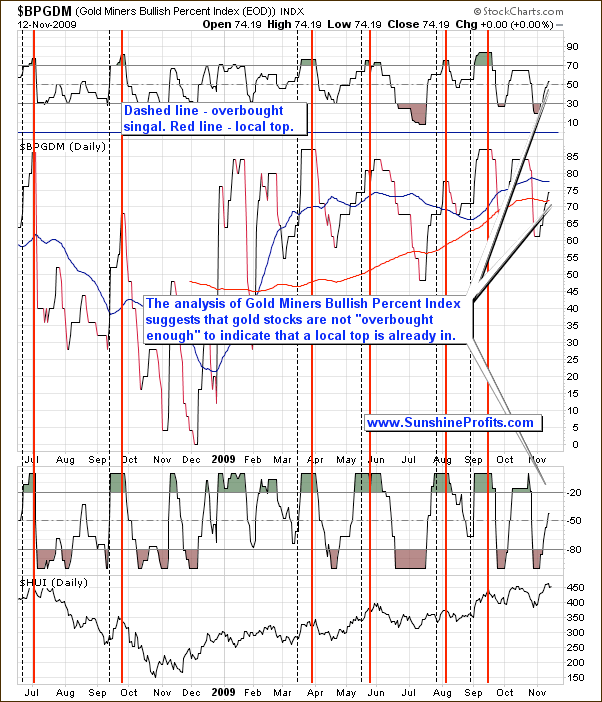 BPGDM Long Term Chart