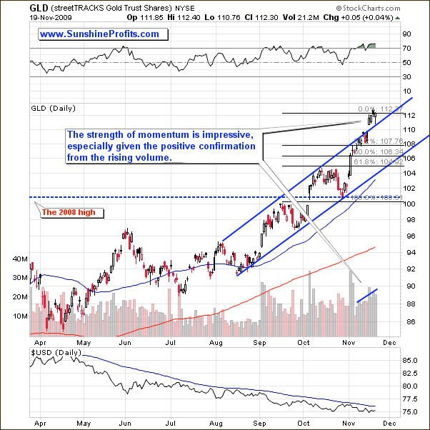 GLD- Short Term Chart