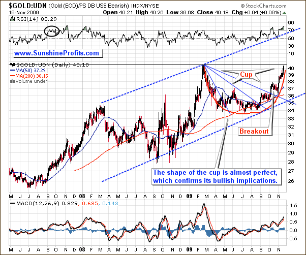 $GOLD:$UDN - Long Term Chart