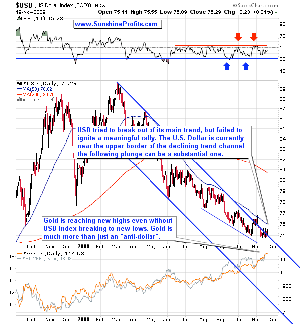 $USD - Long Term Chart