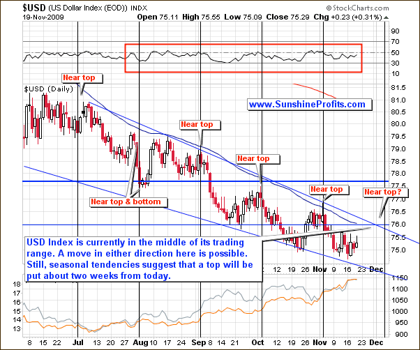 $USD - Short Term Chart