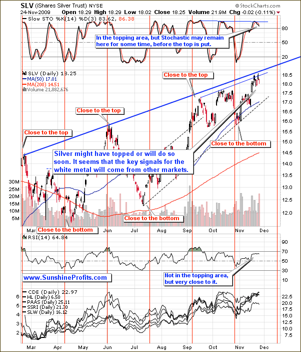 SLV - Short Term Chart