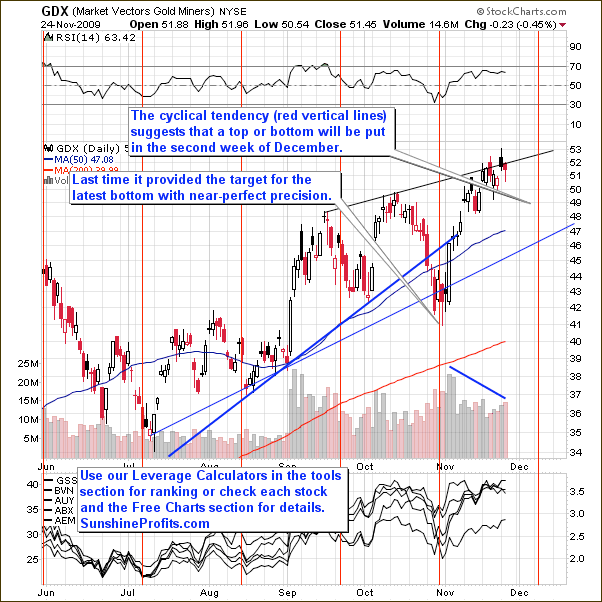 GDX - Short Term Chart