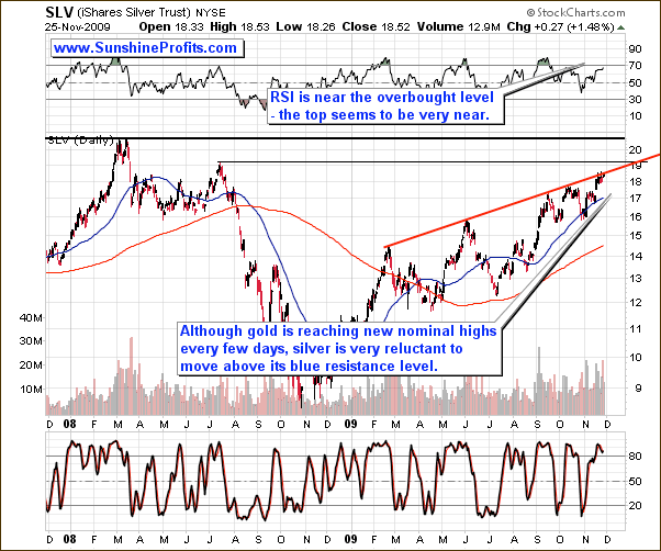 SLV - Long Term Chart