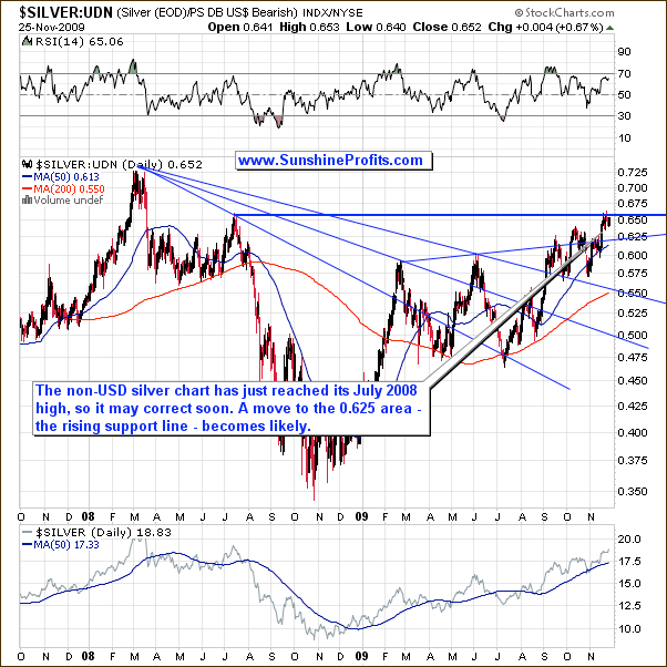 $SILVER-UDN - Long Term Chart