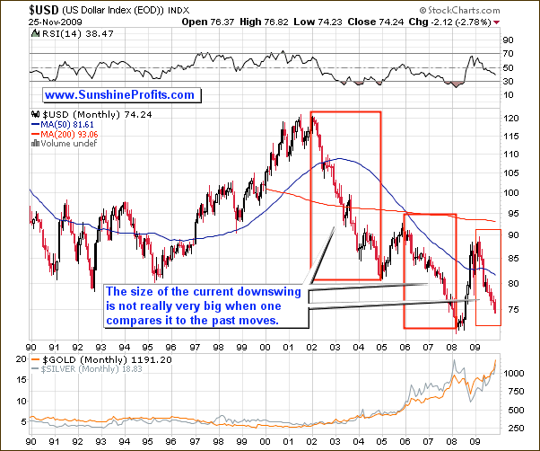 $USD - Very Long Term Chart