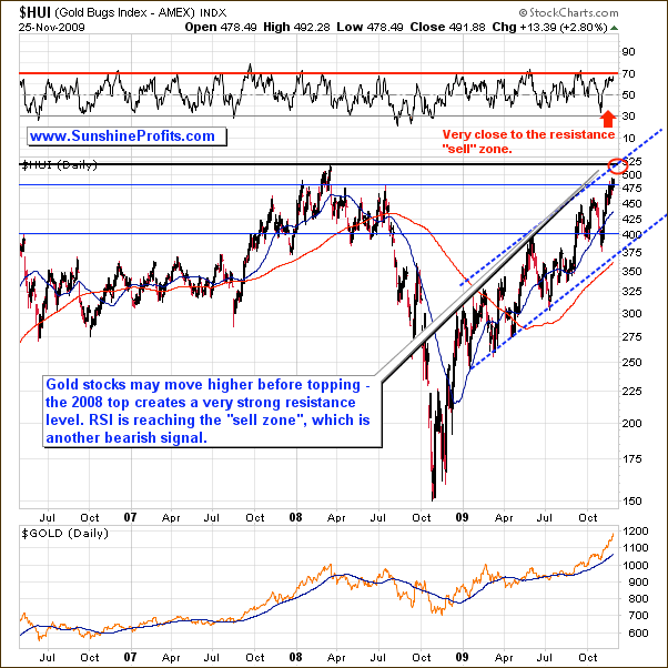 HUI -Long Term Chart