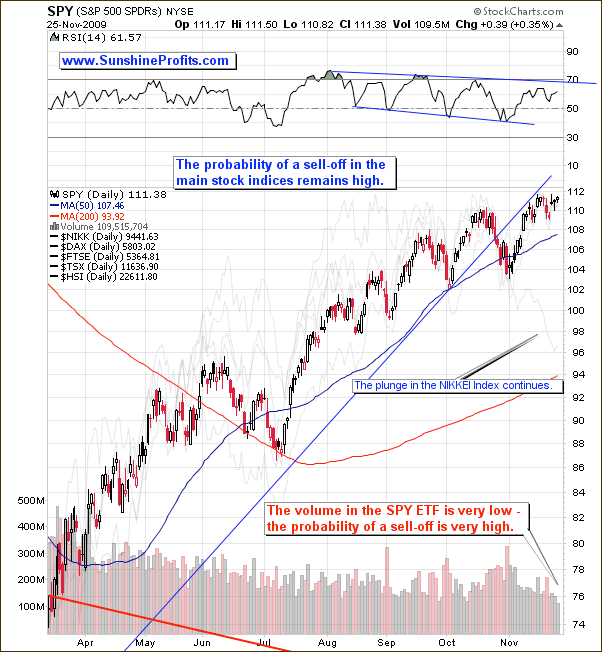 SPY -Short Term Chart