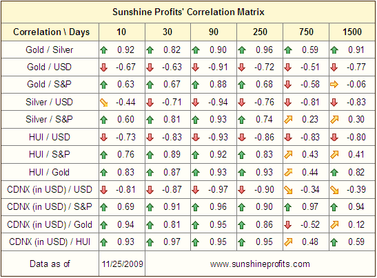 Sunshine Profits Correlation Matrix