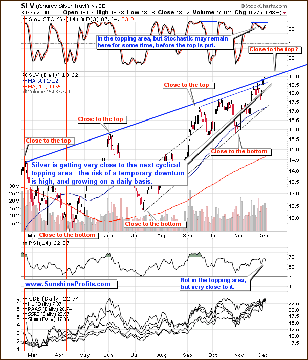 SLV - Short Term Chart