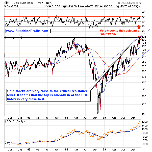 HUI - Long Term Chart