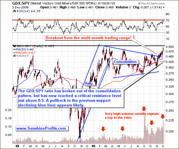 GDX:SPY Long Term Chart