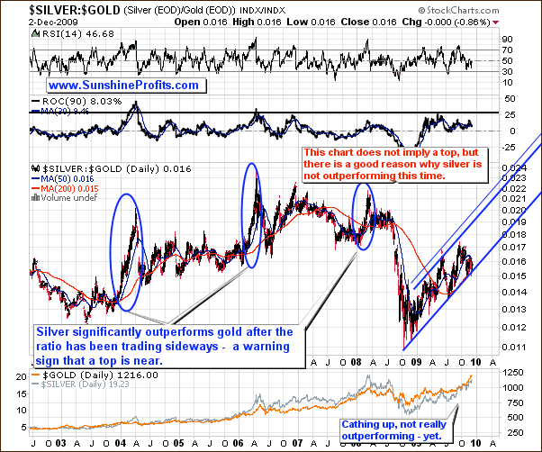 $SILVER:$GOLD - Very Long Term Chart