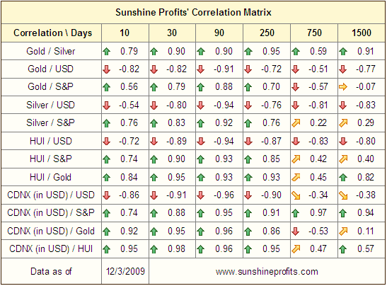 Sunshine Profits' Correlation Matrix