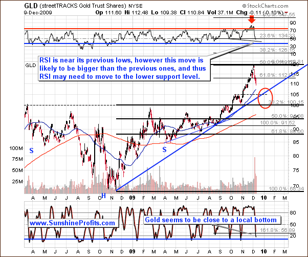 GLD - Long Term Chart