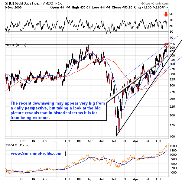 HUI - Long Term Chart