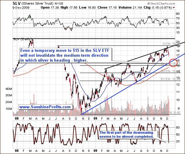 SLV - Long Term Chart