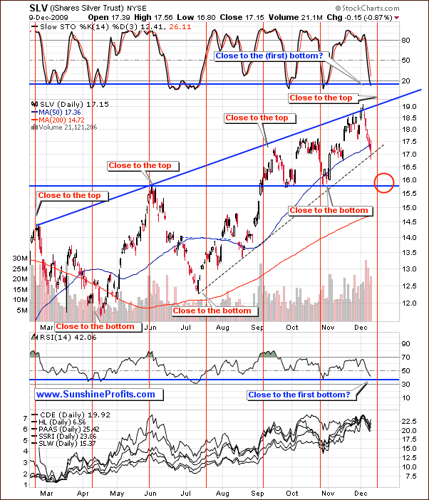 SLV - Short Term Chart