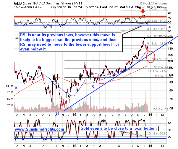 GLD - Long Term Chart