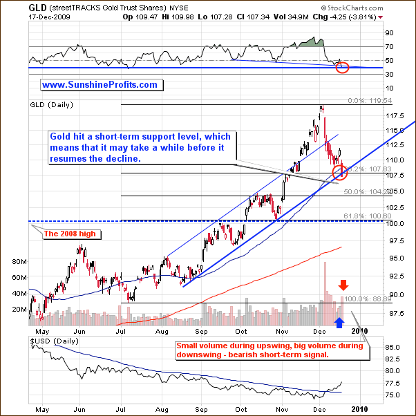 GLD - Short Term Chart